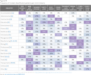 Frequency of incident classification patterns per victim industry VerizonFigure19