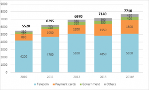 Evolution of smart secure device shipments from 2010 to 2014 (million of units)