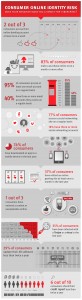 RSA Consumer Identity Infographic