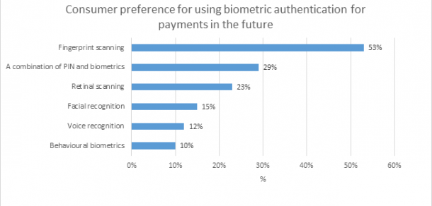 European consumers want biometric payments