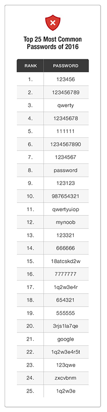 2016 Worst Passwords list