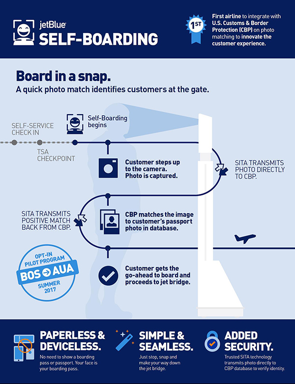 JetBlue launches facial recognition at airports