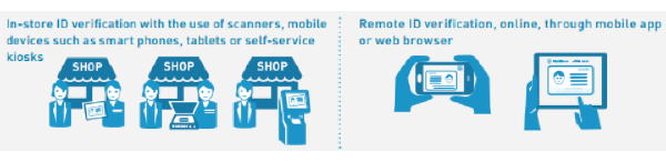 Automated identity verification in-store and online